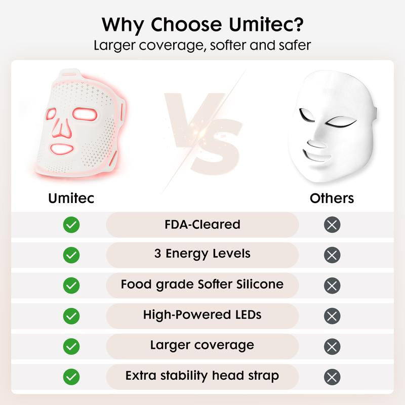 Umitec Fda-Cleared Red Light Therapy Mask, 2-Year Warranty; 4 Customizable Skin Modes,3 Intensity Level for Women & Girl; Comfort Silicone LED Face Mask for Anti-Aging, Boost Collagen Ect.Portable for At-Home and Travel--Perfect Gift for Any Time of Year